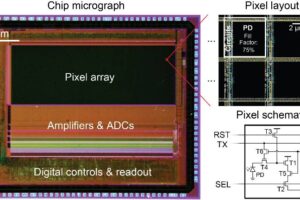 In this image adapted from the figures, the left side shows the chip micrograph, while the right side displays the pixel layout and schematics, highlighting each circuit element. The new pixel circuit uses only two additional transistors (T5 and T6) compared to the conventional CMOS pixel. This minimalist design allows for independent programming of pixel exposures without sacrificing photodiode area to the circuits, ensuring high sensitivity under low light conditions.