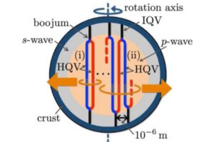 The image shows the quantum vortex network model proposed by the study authors. The p-wave inner core (pink) surrounds the s-wave outer core (grey).