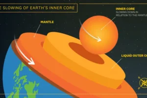 The inner core began to decrease its speed around 2010, moving slower than the Earth’s surface.