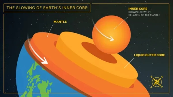 Earth’s Inner Core Slows Its Spin, Surprising Scientists