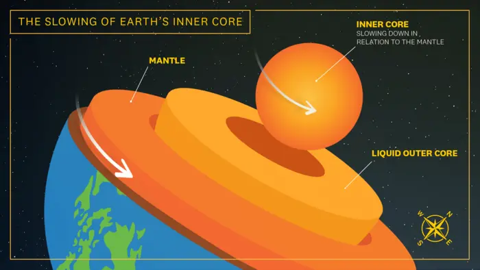 The inner core began to decrease its speed around 2010, moving slower than the Earth’s surface.