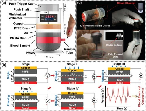 Vision of the proposed research for developing a self-powered, millifluidic lab-on-a-chip device to determine blood conductivity. a) Schematics and dimensions of the proposed device. The blood layer, copper electrodes, PTFE disc, and PMMA elements form a contact-separation mode TENG system. The blood sample is sandwiched between two PMMA layers and serves as one of the conductive layers. Any change in its electrical conductivity would theoretically change the voltage signal generated by the device. b) Operating principle of this blood-based TENG device. c) The 3D printed device and the type of voltage signal generated by it.