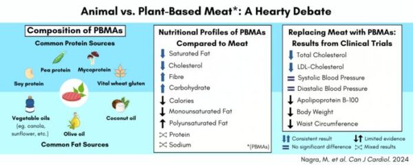 “A hearty debate” concludes plant-based meat alternatives are healthier for your heart than meat