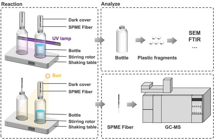 Experimental System Diagram Two sets of pre-treatments were performed in this study. The goal of the first set was to examine the generation of volatile organic compounds (VOCs) from the containers when they were exposed to irradiation without any solution inside. The aim of the second set was to analyze the VOCs generated from the containers under irradiation when they were filled halfway with different solution matrices. The irradiation experiments were carried out under conditions simulating the exposure of bottled water to sunlight. Two different types of irradiation were used: the first group underwent solar treatment, while the second group was subjected to UV-A treatment. The VOCs produced during these treatments were analyzed using Solid Phase Microextraction (SPME) and Gas Chromatography-Mass Spectrometry (GC-MS).