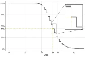 Graph shows that at age 27 the probability that an athlete's best days are ahead of them drops below 50%