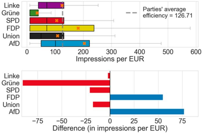 (top) Distribution of impressions per euro among the ads of each party. An orange X indicates the mean of the distribution. (bottom) Difference between the average impressions per euro of a party and the average impressions per euro of the overall sample.