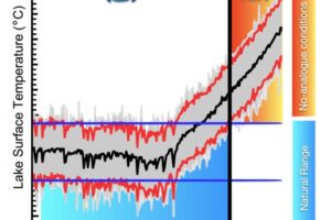 Schematic illustration of no-analogue lake water temperature conditions. The black curve denotes simulated mean water temperature from 100 computer model simulations, responding to external forcings (volcanos, aerosols, greenhouse gas concentrations), and grey shading indicates the range of naturally occurring lake temperature variations.