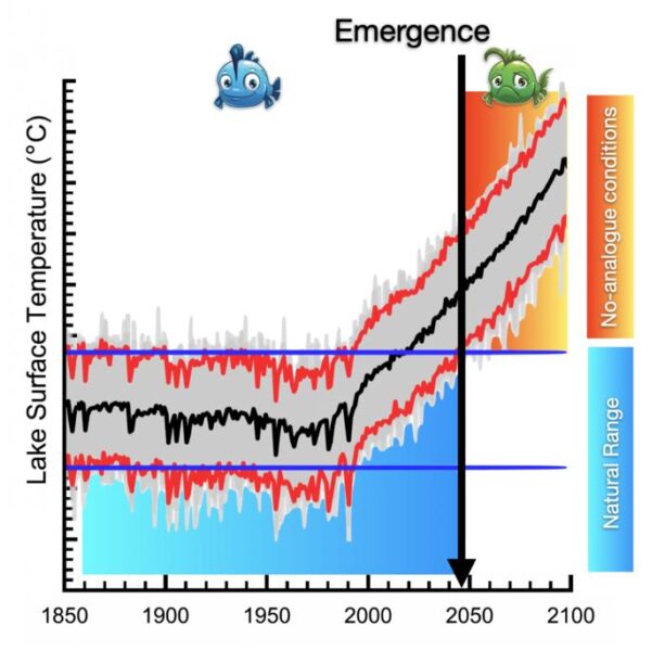 Schematic illustration of no-analogue lake water temperature conditions. The black curve denotes simulated mean water temperature from 100 computer model simulations, responding to external forcings (volcanos, aerosols, greenhouse gas concentrations), and grey shading indicates the range of naturally occurring lake temperature variations.