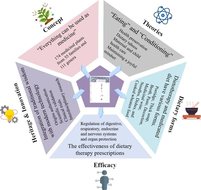 The five key elements that bring Yinshan Zhengyao together to explore the effects food can have on all facets of life