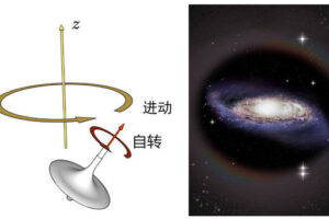 This image shows two panels side by side. The right panel illustrates a spinning top precessing due to gravitational force. The left panel depicts the Galactic disk warp, which behaves similarly to the spinning top. The warp moves in a graceful pattern under the influence of the dark matter halo's gravitational pull. This illustration was created by HOU Kaiyuan and DONG Zhanxun from Shanghai Jiao Tong University.