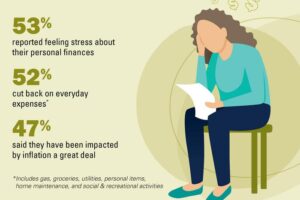 Key findings from the National Poll on Healthy Aging's report on financial stress and other financial concerns among older adults