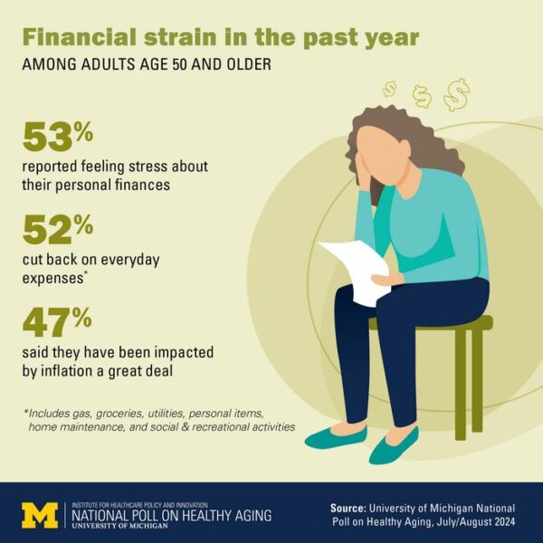 Key findings from the National Poll on Healthy Aging's report on financial stress and other financial concerns among older adults