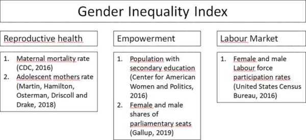 Dimensions and indicators of the Gender Inequality Index.