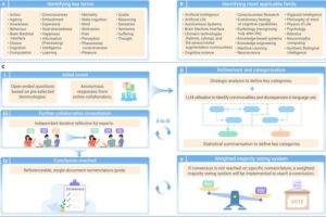 (A) Proposed key terms to define. (B) Proposed most applicable specific fields the nomenclature guide will be used in; however, others may also find this work useful. (C) A mixed method approach with a modified Delphi method. This approach entails an initial round with pre-selected open-ended questions (i), strategic refinement and categorization (ii), and collaborative consultation (iii) in an iterative manner (ii and iii) until a suitable level of consensus is achieved (iv). If consensus is not reached on any specific terms, a weighted majority voting system will be implemented to reach a conclusion (v).