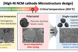 A schematic of the microstructure evolution of high-nickel cathode materials with synthesis temperature, and a strategy for synthesizing single crystals at a critical temperature.