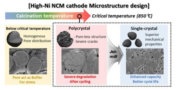 Million-Mile EV Batteries? New Crystal Tech Could Make It Possible