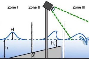 A wave channel experiment used a zoom lens camera and a custom Python script to process imagery of four different zones: wave generation, shoaling and breaking, air detained by a plunging jet of water, and air trapped at bores where water level rises rapidly. The study provided essential insights into the physical and chemical impacts of microplastics at the air-water interface.