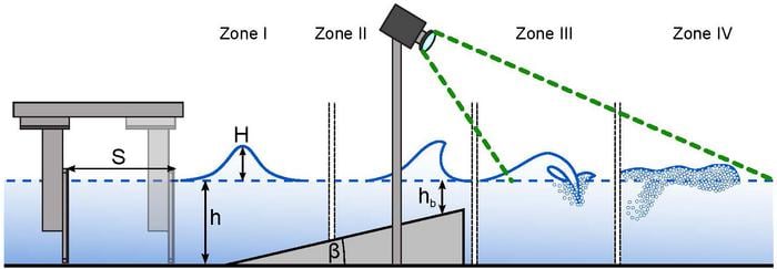 A wave channel experiment used a zoom lens camera and a custom Python script to process imagery of four different zones: wave generation, shoaling and breaking, air detained by a plunging jet of water, and air trapped at bores where water level rises rapidly. The study provided essential insights into the physical and chemical impacts of microplastics at the air-water interface.