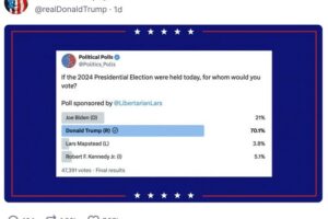 Trump posted the results of a questionable X/Twitter poll, showing that he would win with more than 70% of the vote, to his Truth Social account.