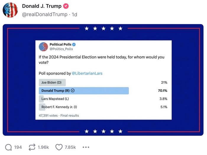 Trump posted the results of a questionable X/Twitter poll, showing that he would win with more than 70% of the vote, to his Truth Social account.