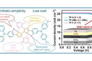 The schematic illustrates the structural benefits of three bithiophene-based hole transport materials (TP-H, TP-OMe, and TP-F) designed for perovskite solar cells (PSCs). These materials feature large steric hindrance, non-covalent interactions, and passivation effects, which simplify synthesis and reduce costs. The performance comparison graph reveals that the TP-F-based PSC achieves a power conversion efficiency (PCE) of 24.01%, surpassing TP-H and TP-OMe. The device configuration diagram shows the layer structure, including the hole transport material (HTM), which contributes to the high efficiency.