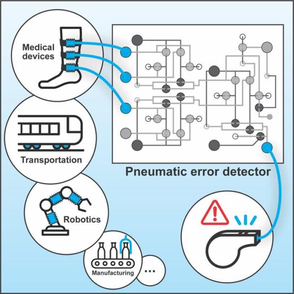 Graphic depicting uses for pneumatic logic.