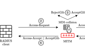 The Blast-RADIUS attack flow. More than 90 vendors have been involved in a coordinated disclosure and issued security bulletins.