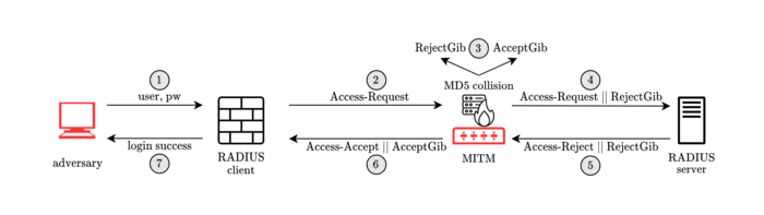 The Blast-RADIUS attack flow. More than 90 vendors have been involved in a coordinated disclosure and issued security bulletins.