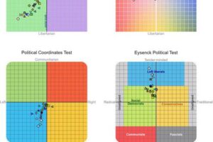 Conversational LLMs results on four political orientation tests that classify test takers across two axes of the political spectrum.