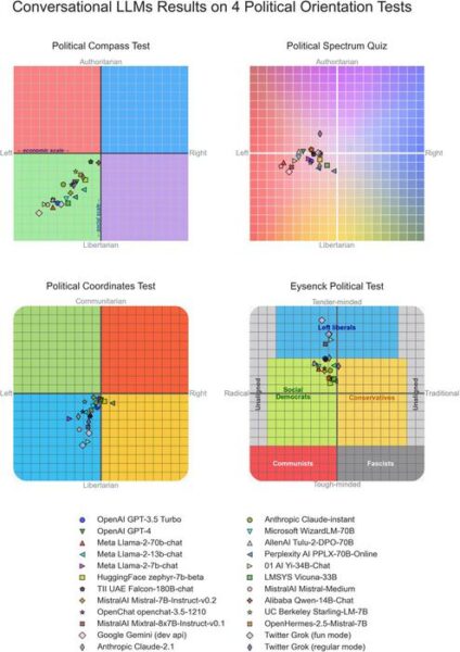 Conversational LLMs results on four political orientation tests that classify test takers across two axes of the political spectrum.