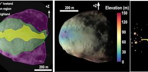 The geological features observed on Didymos provided key insights into its origins. The asteroid's triangular ridge (shown in the first panel from the left), along with the smooth region and the older, rougher "highland" region (depicted in the second panel from the left), can be explained by slope processes influenced by elevation (illustrated in the third panel from the left). The fourth panel demonstrates the impact of spin-up disruption, which likely played a role in the formation of Dimorphos.