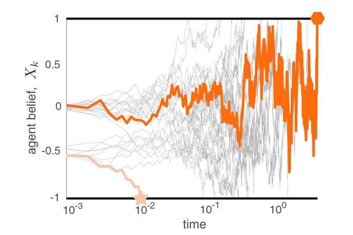 ** The diagram illustrates the relationship between decision-making speed and bias. It shows that decisions made quickly are more likely to be influenced by the decision-maker's initial viewpoint, represented by the light pink line. In contrast, decisions made after gathering more information tend to be less biased, as depicted by the orange line.