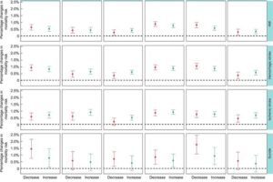 This graph shows how a 1% change in stock prices affects death rates from specific causes. It covers three Chinese stock indexes: Shanghai, Shenzhen, and the CSI 300. The effects are measured on the same day (lag 0) and the next day (lag 1) after market changes