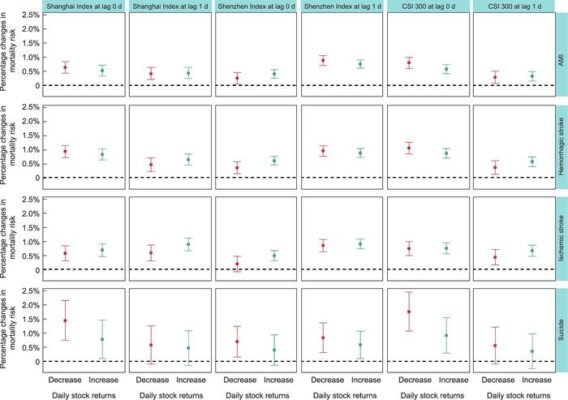 Stock Market Volatility Tied to Increased Cardiovascular and Suicide Risks