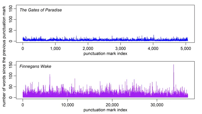 Unveiling the Hidden Order in James Joyce’s ‘Finnegans Wake’ … Punctuation