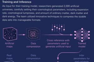 An infographic showcasing the methodology behind the Simulation-Based Inference of Galaxies (SimBIG) project.