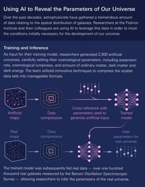 An infographic showcasing the methodology behind the Simulation-Based Inference of Galaxies (SimBIG) project.