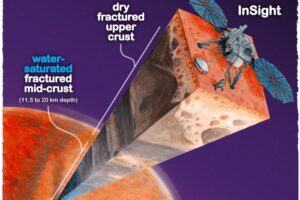 Here's a clearer version: An illustration shows the Martian interior beneath NASA's Insight lander. The top 5 kilometers of the crust seem to be dry, but a new study suggests there's a zone of fractured rock 11.5-20 kilometers below the surface that contains a significant amount of liquid water—more than what was thought to have filled ancient Martian oceans. (Illustration credit: J)