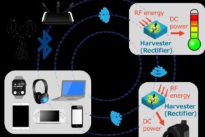 Schematic illustration of a wireless network with energy-harvesting modules. RF signals that are unused by electronic gadgets and would otherwise go to waste are used to generate usable DC power to drive sensors and devices.