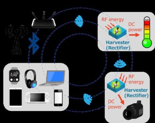 Schematic illustration of a wireless network with energy-harvesting modules. RF signals that are unused by electronic gadgets and would otherwise go to waste are used to generate usable DC power to drive sensors and devices.