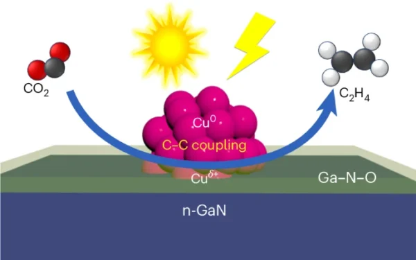 Breakthrough in Artificial Photosynthesis: Efficient Ethylene Production from CO2