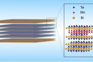 Four layers of a surface-conducting material (Bi2Te3) between two single layers of a magnetic insulator (MnBi2Te4). This structure creates the conditions to align the manganese spins (red arrows) and support a zero-resistance, spin-polarized current.