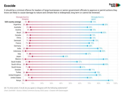 New Survey Reveals Strong Support for Criminalizing Environmental Damage in G20 Countries