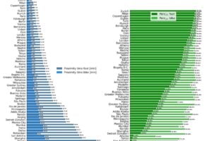 The rankings of accessibility. The left plot describes the rankings of the average Proximity Time of the cities, both by bike and on foot, while the right one describes the percentages of people in a 15-minute city © Sony Computer Science Laboratories - Rome