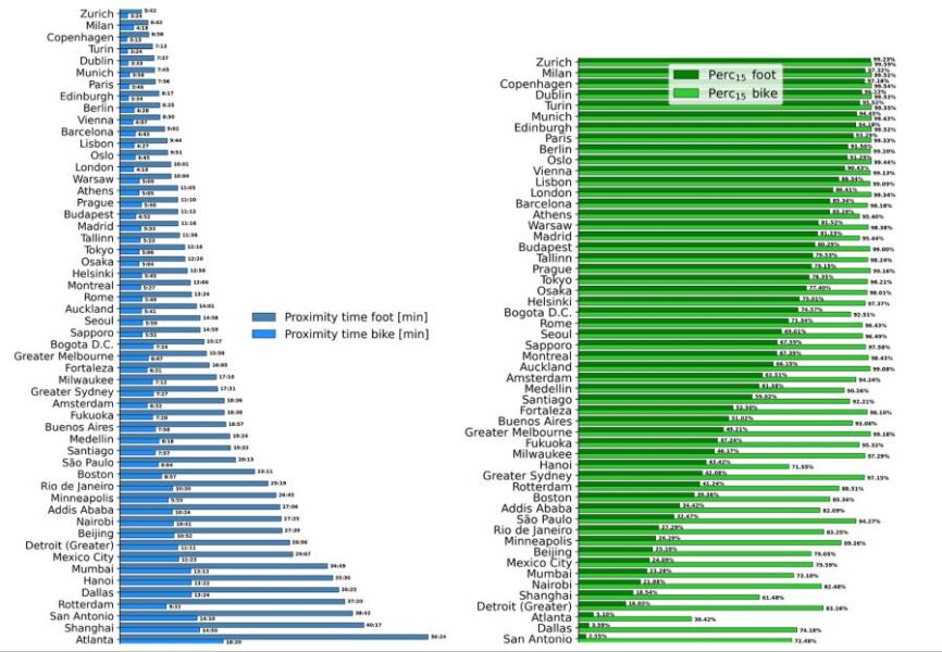 The rankings of accessibility. The left plot describes the rankings of the average Proximity Time of the cities, both by bike and on foot, while the right one describes the percentages of people in a 15-minute city © Sony Computer Science Laboratories - Rome