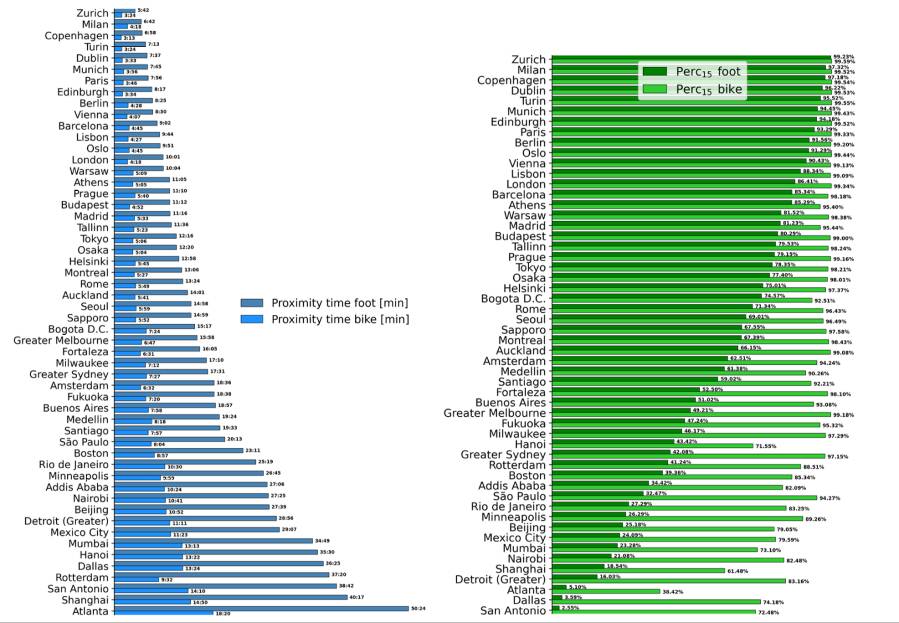 The rankings of accessibility. The left plot describes the rankings of the average Proximity Time of the cities, both by bike and on foot, while the right one describes the percentages of people in a 15-minute city © Sony Computer Science Laboratories - Rome