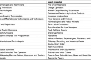 20 most- and least-impacted occupations ranked by the AII (Artificial Intelligence Impact) measure.