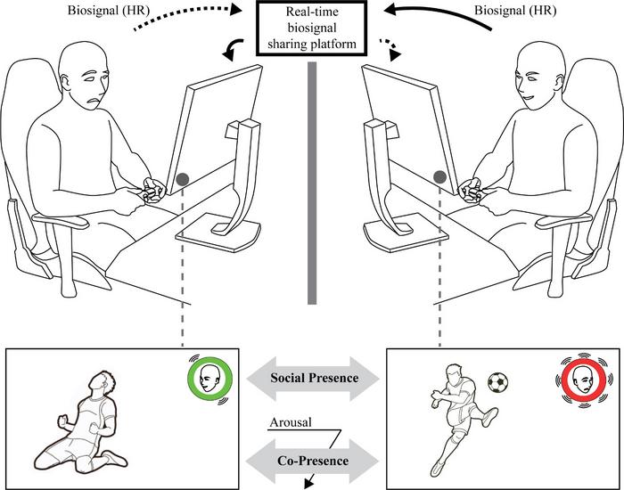 The biosignal (heart rate) of each player is obtained in real-time, uploaded to a secure online database, and displayed on the opponent's screen. The sharing of biosignals augments the sense of social presence between remote gaming partners. The researchers have named this system the “BioShare" system.