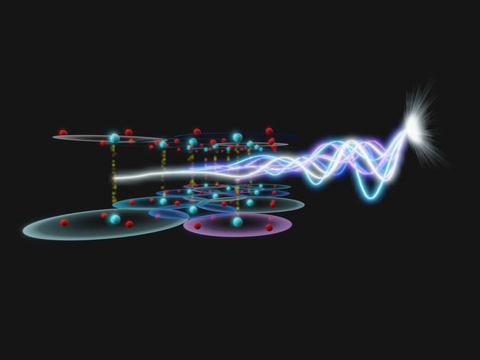 Variations in chemical composition create spatial disorder in the superconducting properties of the cuprate superconductor La1.83Sr0.17CuO4, represented by the different colored circles. This disorder affects interlayer tunneling, which can be detected through the isolated Josephson echo using angle-resolved two-dimensional terahertz spectroscopy.