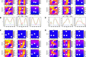 Contour plots (A, C, E, G) compare the input conditions, traditional finite difference method solutions, and the solutions generated by model B3, the most advanced model in the study. Velocity profiles (B, D, F, H) display detailed velocity information at specific cross-sections of the simulation domain.